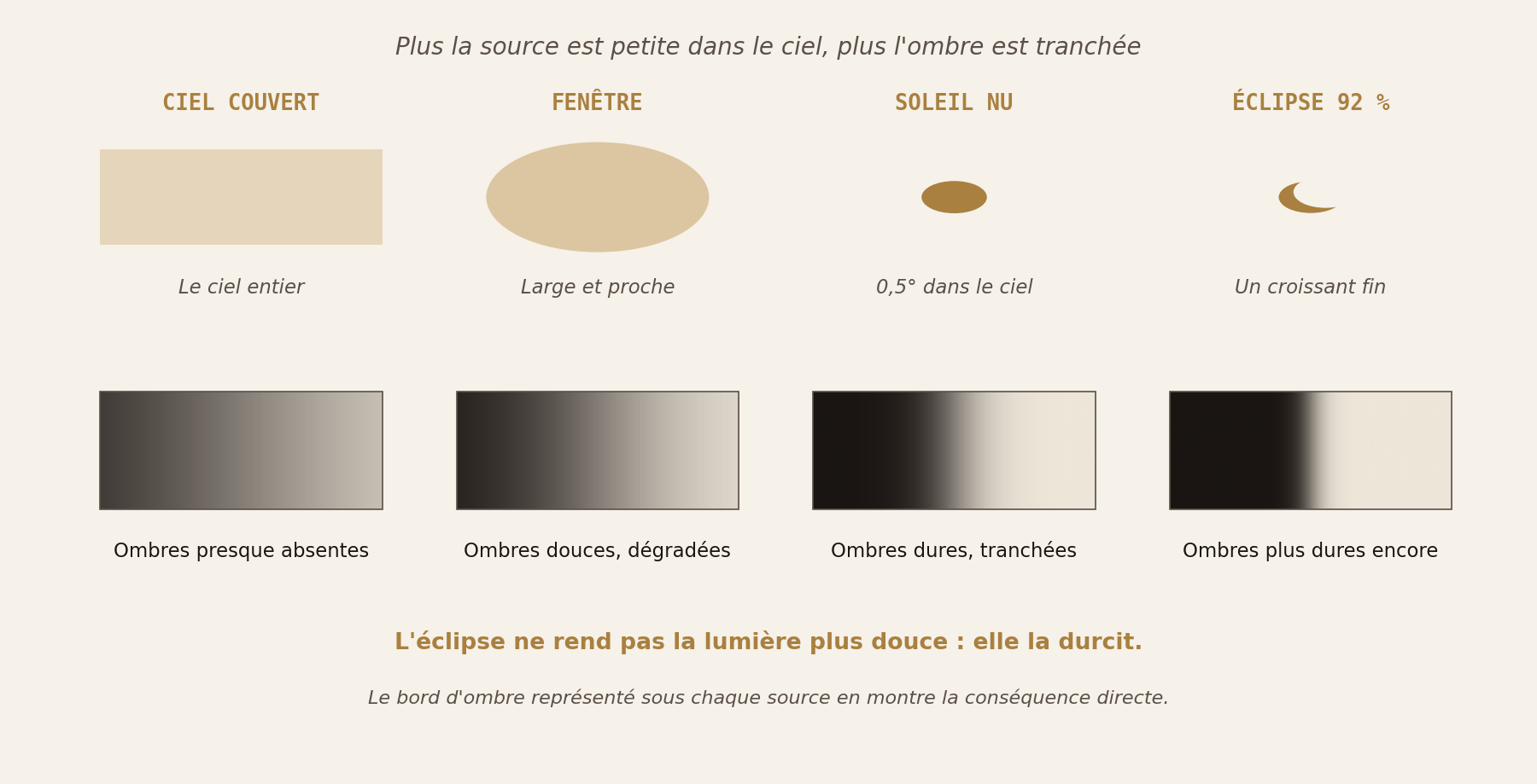 Comparaison de quatre sources de lumière et de la dureté des ombres qu'elles produisent